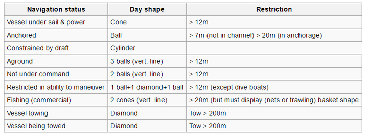 Day Shapes for Vessels