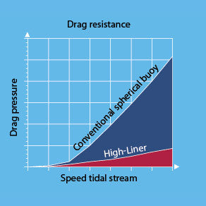 Low Drag HL-Series Polyform Buoys