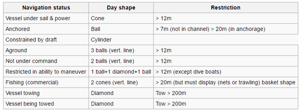 Day Shapes for Vessels